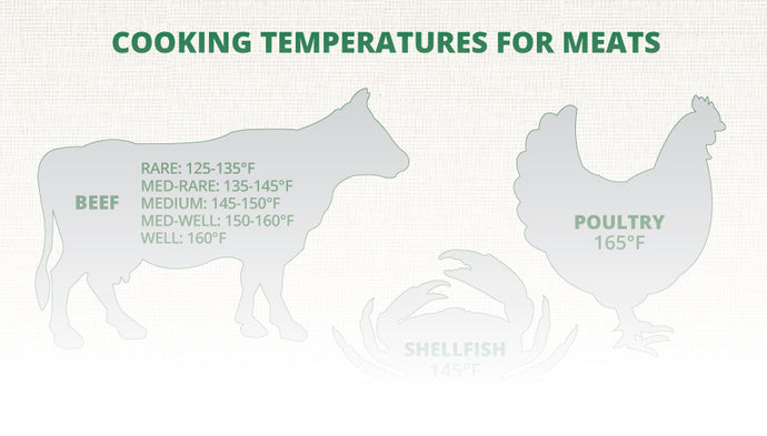 [FREE DOWNLOAD] Meat Temperature Safety Chart